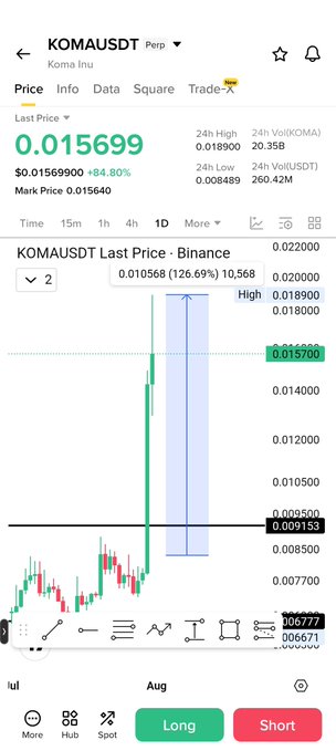 A screenshot of the KOMAUSDT perpetual trading chart on Binance shows a massive price spike from around $0.009153 to $0.015699, representing a +126.69% gain, directly illustrating the post's claim of "Koma 126%." The 24-hour statistics display a +84.80% price change and a 24-hour high of $0.018900.