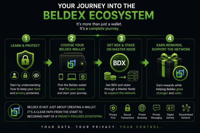 A promotional infographic titled 'YOUR JOURNEY INTO THE BELDEX ECOSYSTEM' outlining a 4-step process: Learn & Protect, Choose Your Beldex Wallet, Get BDX & Stake on Master Node, and Earn Rewards, Support the Network, emphasizing 'YOUR DATA. YOUR PRIVACY. YOUR CONTROL.'