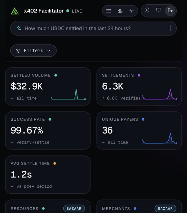 A dashboard for the x402 Facilitator showing USDC settlement metrics: $32.9K settled volume all-time, 6.3K settlements (99.67% success rate), 36 unique payers, and 1.2s average settle time.