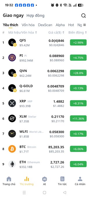 A cryptocurrency trading app screenshot displays the top "Yêu thích" (Favorites) market list with substantial gains across major coins: QFS ($9.42M, +2.98%), PI ($992.94M, +4.75%), QVN ($62.24M, +28.8%), XRP ($1.4882, +8.31%), XLM ($11.36%), and BTC ($85,203.35, +6.06%) all flashing green—visually reinforcing the bullish "surge" sentiment and optimism toward September 25th.