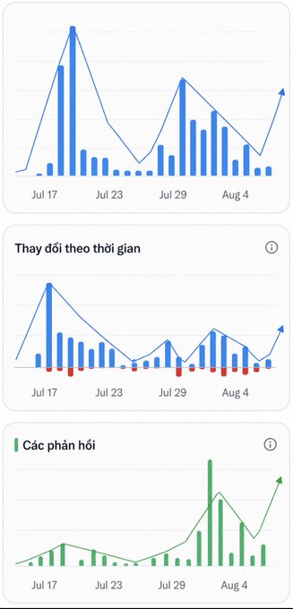 Mobile app screenshots displaying bar charts in Vietnamese, including categories titled 'Thay đổi theo thời gian' and 'Các phản hồi', showing data trends from July 17 to August 4.