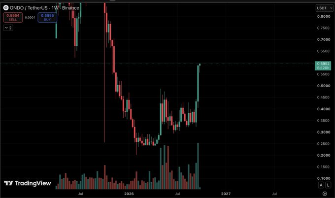 A TradingView candlestick chart for ONDO/TetherUS showing a significant price drop and partial recovery between 2025 and 2027.