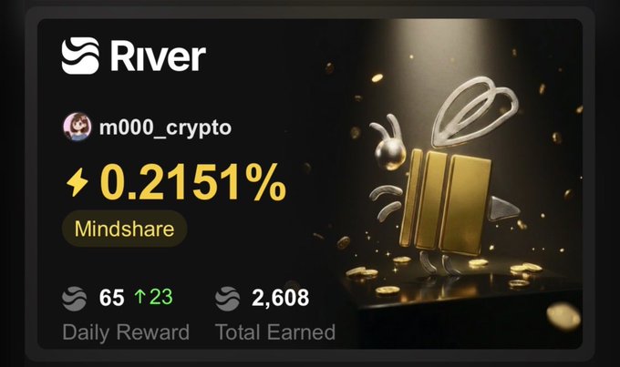 A 'River' crypto platform dashboard showing user 'm000_crypto' with a 0.2151% mindshare, 65 daily reward, and 2,608 total earned, featuring a gold gift box mascot.