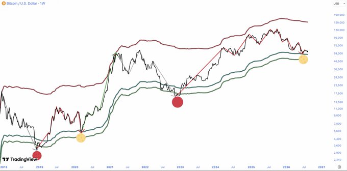 A weekly Bitcoin/USD (BTC) chart from TradingView showing price action from 2018 to 2027, with red and yellow dots marking mid-cycle corrections—illustrating how the deeper pullback in the current cycle (red dot near 2023) compared to the previous cycle's correction (yellow dot near 2020) actually signals stronger underlying market strength, not weakness.
