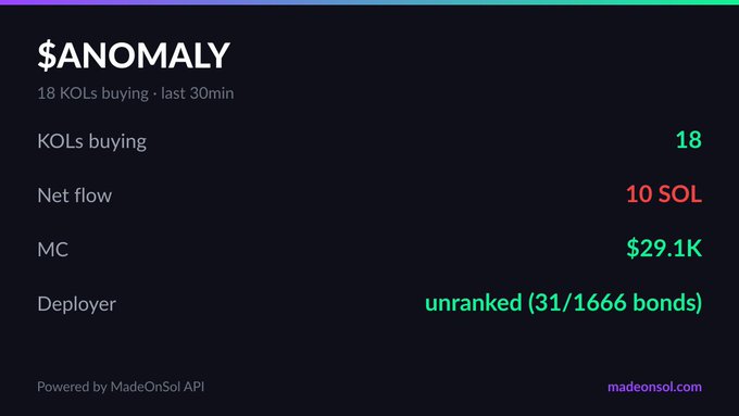 The image displays a white background with a purple border around the top left corner, and black text on the right side of an image frame that reads "ANOMALY" and provides details about trading or buying 18 tokens for 30 minutes at $29.1K per token. In total, there are 9 tokens in the market being bought by 18 KOLs, with 3 tokens remaining after this process.