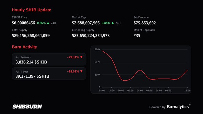 The image is an "Hourly SHIB Update" dashboard from Shibburn, showing SHIB (Shiba Inu) price at $0.00000456 (up 0.86% in 24H), market cap of $2.688B, and 24H volume of $75.85M. It also displays burn activity metrics, with 3,836,214 $SHIB burned in the past 24 hours (down 79.31%) and 39,371,397 $SHIB burned in the past 7 days (down 18.61%), alongside a burn rate chart tracking activity from 18:00 to 12:00. This relates to the post's mention of #shibburn by providing the specific burn statistics and dashboard that the community tracks.