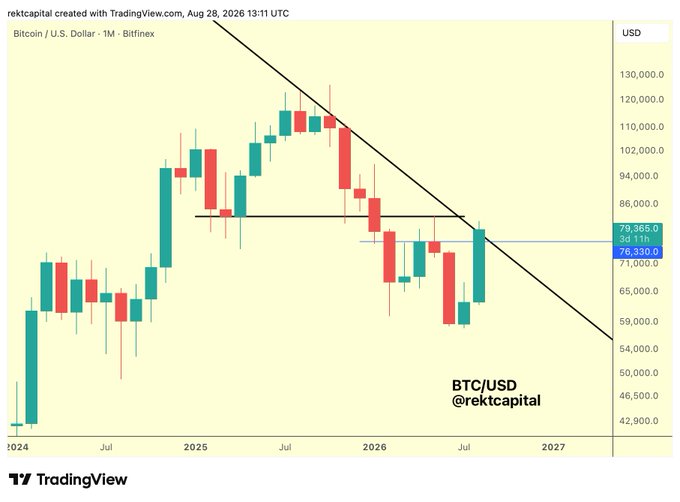 A TradingView chart of Bitcoin/USD (BTC/USD) on the 1-month timeframe from Bitfinex, showing price action oscillating around a macro downtrend resistance line near $79,365, with the current price at $76,350, illustrating the post's analysis that Bitcoin's monthly close relative to this downtrend will determine whether it transitions into a new macro uptrend or continues lower.