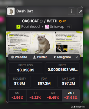 A cryptocurrency token page showing 'Cash Cat' (CASHCAT) paired with WETH on Uniswap v3, displaying a price of $0.09809, market cap of $97.2M, and 24-hour decline of -31.68%.