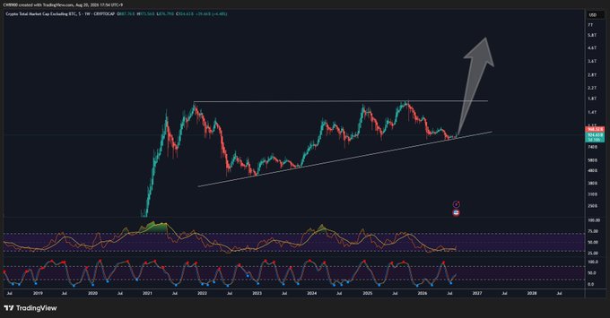 A TradingView chart showing copper total market cap with a wedge pattern and an upward arrow suggesting a breakout, aligning with the post's prediction of an explosive altcoin rally following a multi-year convergence pattern.