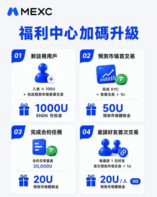 A MEXC promotional graphic in Chinese titled '福利中心加碼升級' (Welfare Center Bonus Upgrade) showing four tasks: new user registration (1000U SNDK airdrop), prediction market first trade (50U), contract completion (20U), and friend invitation (20U per person).