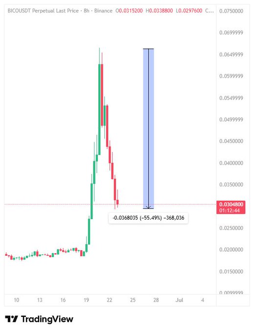 The image shows a chart of a falling value, with a bar graph that tracks the value over several days. It appears the value has fallen by as much as 55% within the past two days, which may be concerning for those who have invested in BICO. The text on the post implies caution and suggests learning the concept of scalping to protect oneself from possible losses during a bull run.