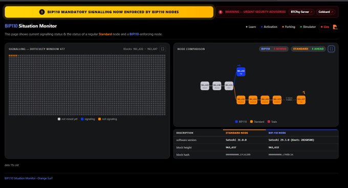The image shows the BIP110 Situation Monitor dashboard, displaying that BIP110 mandatory signaling is now enforced by BIP110 nodes, with node comparison showing 2 BIP110 nodes and 1 Standard node at block height 961,632. The signaling visualization depicts negligible support with only a few orange dots indicating BIP110 signaling, visually confirming the post's claim of approximately 2.6% miner support—far below the 55% threshold needed for activation, as the SoftSafeX 31.0.0 version is running on the BIP-110 nodes.