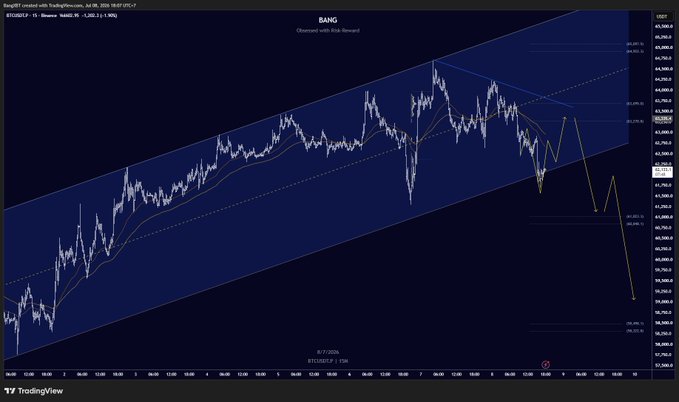 A TradingView chart of BTCUSD.P on Binance shows Bitcoin's price action contained within an ascending channel, with moving averages (5, 10, 20) and a recent breakdown indicated by yellow projected lines suggesting further downside.