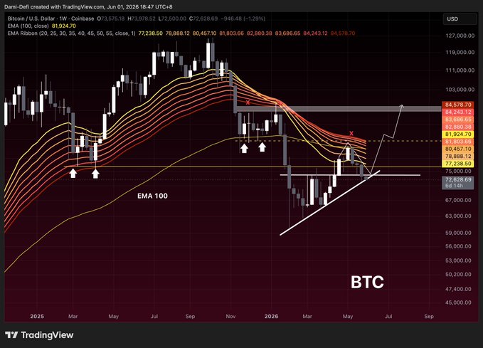 In the image, there's a screen filled with various price charts and indicators for Bitcoin (BTC). A prominent figure in this display is the Bitcoin Trends indicator, which shows an upward trendline. The text above the indicator reads "BTC is sitting on the last trendline standing." This message suggests that the cryptocurrency might be experiencing positive momentum in terms of its value. The chart itself shows a close price for Bitcoin around $9,700, with other data points indicating a slight increase or decline.