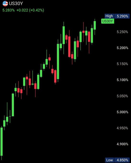 A financial chart displaying the US30Y (US 30 Year Treasury Yield) with a current value of 5.283% and an overall upward trend of green and red candlesticks.