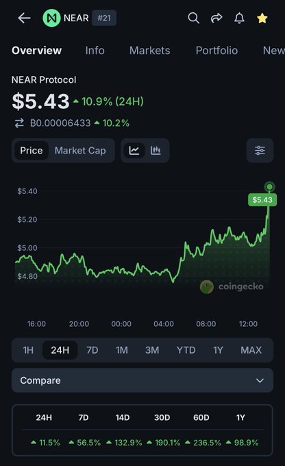 A CoinGecko mobile app screenshot showing NEAR Protocol (NEAR) priced at $5.43, up 10.9% in 24H with BTC at ₿0.00006433, displaying a 24H price chart.