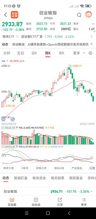 A stock chart screenshot of the ChiNext Index (创业板指 399006) displays at 2933.87, down 102.79 points (-3.38%), with a weekly candlestick chart showing a sharp decline from the recent high of 4380.41 to 2932.80. The steep downward trend visualizes the market plunge referenced in the post about economic decline and save-the-market ("救市") efforts.