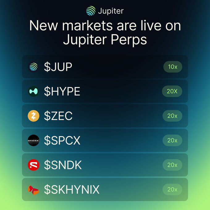 A promotional graphic for Jupiter Perps announces new markets with tickers $JUP (10x), $HYPE (20x), $ZEC (20x), $SPCX (20x), $SNDK (20x), and $SKHYNIX (20x).