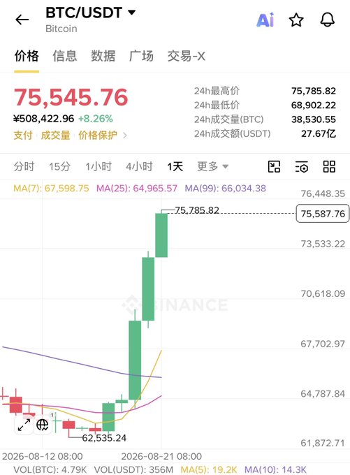 A Binance trading chart for BTC/USDT showing a price of 75,545.76 with an 8.26% increase, displaying a candlestick chart and moving averages over a 1-day timeframe.