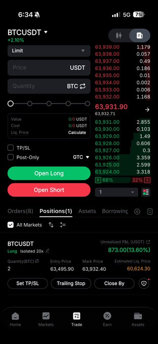 A cryptocurrency trading app shows a BTCUSDT long position with an unrealized P/L of $873.00 (13.60%), quantity of 2 BTC, and entry price of 63,495.90 against a current market price of 63,932.40. The screenshot reflects the Bitcoin trade's positive movement two hours after opening, as indicated by the green profit on the isolated 20x leveraged position.