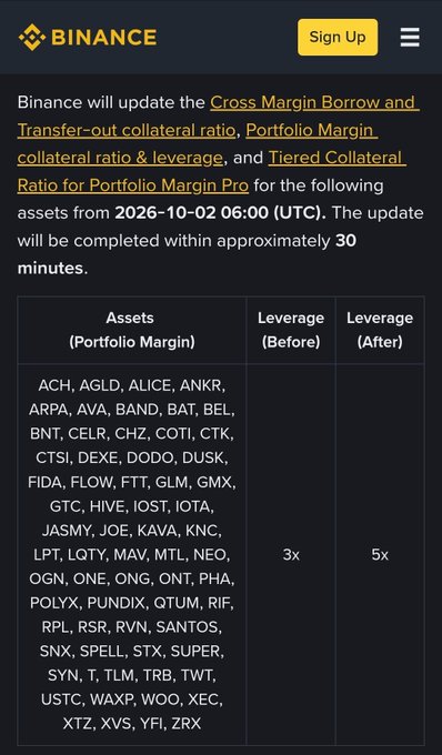A Binance announcement details an upcoming update to Cross Margin Borrow and Portfolio Margin collateral ratios, listing affected assets like ACH, AGLD, and ALICE with leverage increasing from 3x to 5x.