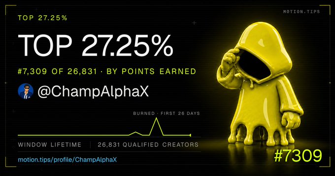 A gaming/creator ranking graphic from motion.tips showing a 3D yellow hooded character, displaying 'TOP 27.25%' with the rank '#7,309 OF 26,831 • BY POINTS EARNED' for user @ChampAlphaX (#7309).