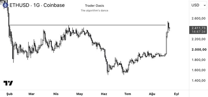 A candlestick chart shows Ethereum (ETHUSD) on Coinbase in 1G (1-day) timeframe, with price recently breaking above the horizontal resistance line at $2,411.73 after sweeping the double-top liquidity zone that had capped prior rallies between February and August. The chart illustrates the post's analysis of Ethereum clearing the larger timeframe double top and breaking structure on the lower timeframe to form a new mini range.