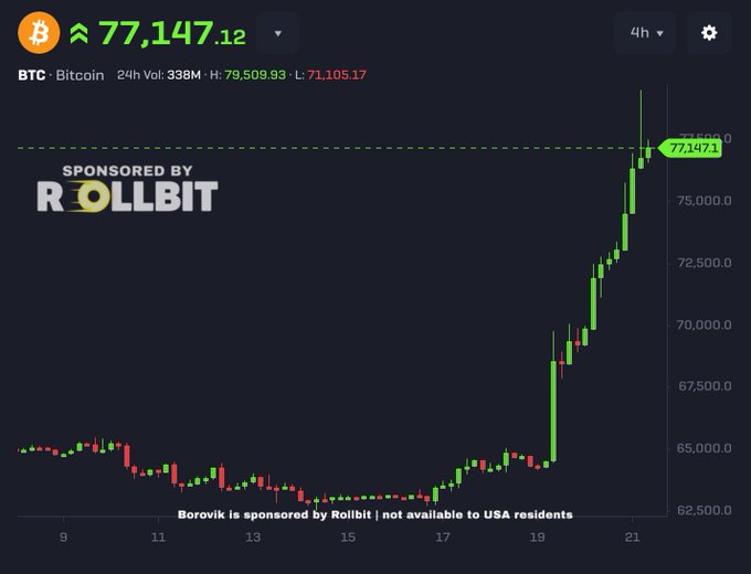 A Bitcoin (BTC) price chart showing BTC at 77,147.12 with a 24h volume of 338M, a high of 79,509.93 and a low of 71,105.17, displaying a strong upward trend over a 4-hour timeframe, sponsored by Rollbit.