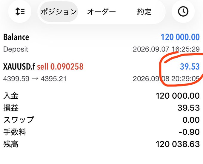 A Japanese trading app interface shows a balance of 120,000.00 with an XAUUSD.f sell position of 0.090258 resulting in a circled profit of 39.53.