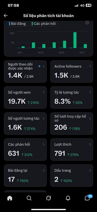 A mobile phone screenshot of a Vietnamese-language social media analytics dashboard ('Số liệu phân tích tài khoản') showing bar chart statistics and metrics including 1.5K active followers (of 2.6K), 19.7K views, 8.3% engagement rate, and 631 comments.