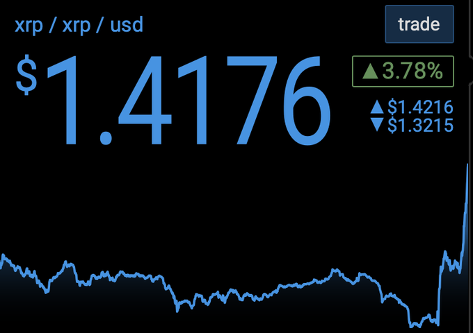 The image displays a price chart for XRP/USD showing a current value of $1.4176, up 3.78%, with high/low markers at $1.4216 and $1.3215, and a sharp upward spike at the right edge that aligns with the post's note about XRP hitting its $1.44 target after holding the key $1.33 support level.
