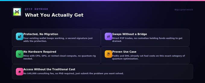 The image is a slide titled "What You Actually Get" from @quipnetwork, highlighting five key benefits: Protected, No Migration (wallets keep working with added signature protection), Swaps Without a Bridge (direct P2P trades), No Hardware Required (runs on CPU/GPU), Proven Use Case (FedEx and DHL cut costs on quantum optimization), and Access Without the Traditional Cost (no $40,000 consulting fees).