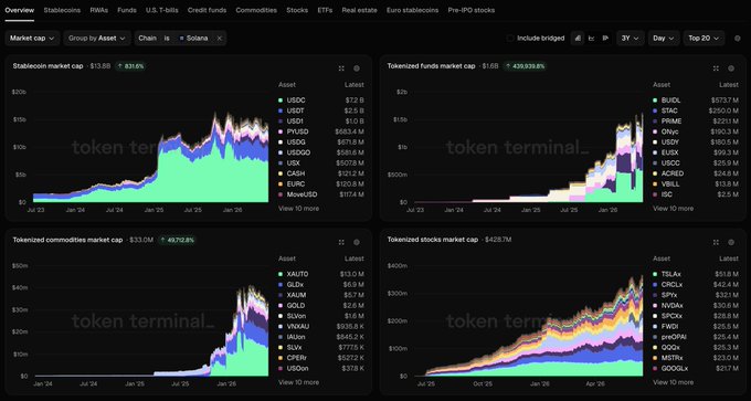 The image displays a graph of tokenized assets over time, with a focus on the tokens' performance in different markets, including cryptocurrency, stablecoins, and various funds. The data points represent token prices or prices of specific funds at different dates across multiple markets. The bars on the chart are arranged vertically, showcasing how these tokenized assets have performed in each market. These visual representations help viewers understand the trends in token values over time, providing insights into potential investment opportunities for tokenists and crypto enthusiasts.