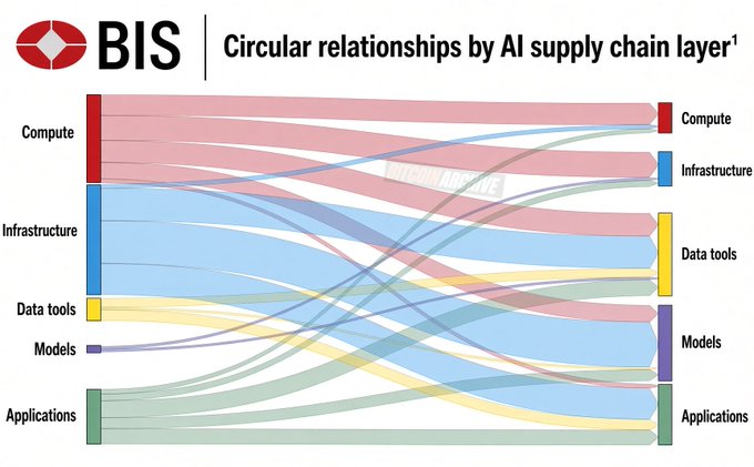 A Sankey diagram from the Bank for International Settlements (BIS) titled "Circular relationships by AI supply chain layer" shows the flow of investments between five AI supply chain layers (Compute, Infrastructure, Data tools, Models, and Applications), illustrating how funding circulates between these interconnected segments—visually supporting the claim about circular AI investments creating systemic risks.