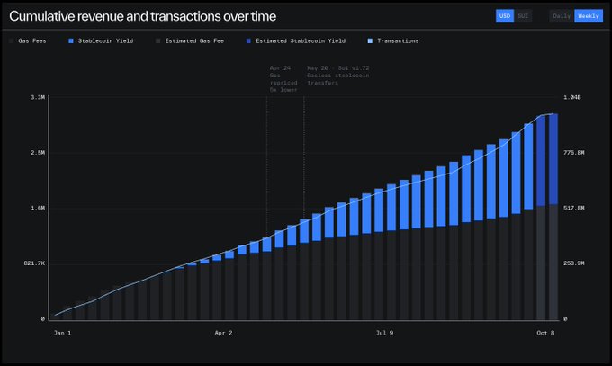 A dashboard titled 'Cumulative revenue and transactions over time' shows a bar chart with rising blue bars representing Gas Fees, Stablecoin Yield, and Estimated Stablecoin Yield, alongside a line chart tracking Transactions from Jan 1 to Oct 8, with annotations noting 'Apr 24 Gas Restored To Layer' and 'May 20 Gasless stablecoin Transfers But v1.72'.