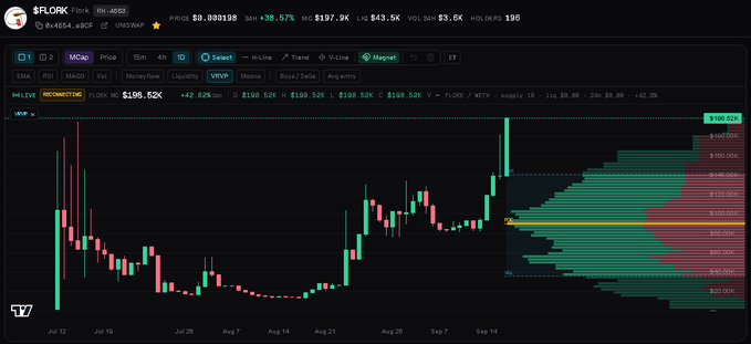A FLOKI cryptocurrency price chart showing current price at $0.000198 with +36.57% gain, market cap of $107.9K, and a candlestick chart displayed over the period of July to September with a recent spike to around $0.00016852.