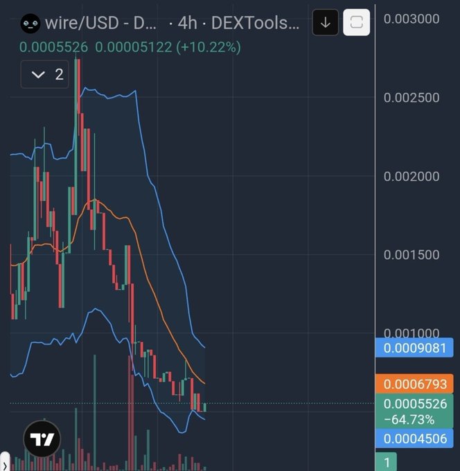 A cryptocurrency price chart from DEXTools showing 'wire/USD' with a 4h timeframe, displaying a -64.73% decline to 0.0005526.