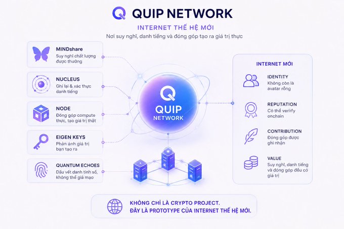 The image shows a purple and blue flowchart that explains the concept of Quip Network, an internet security project. The flowchart illustrates the interconnectedness of various elements within the network, such as thoughts, reputation, verification, and contributions. It highlights the importance of these components in creating a secure online environment for users to share ideas and collaborate effectively.