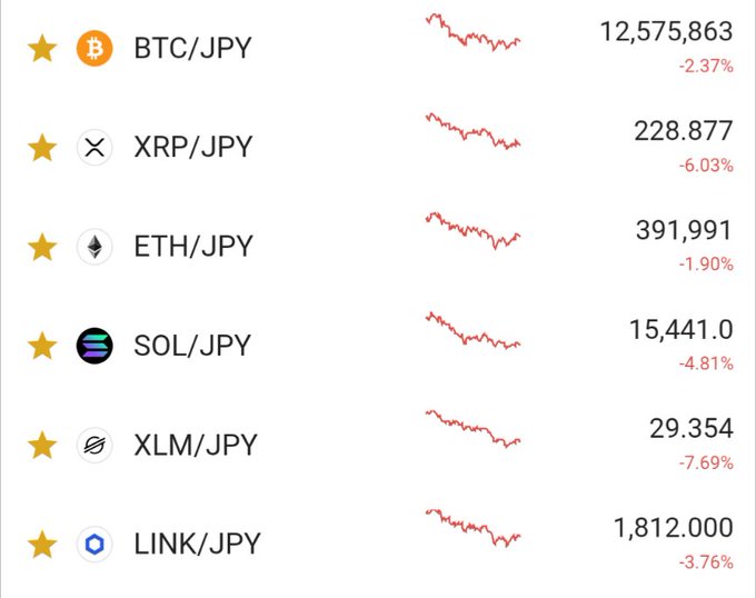 A cryptocurrency price tracker shows all major coins in red, with BTC/JPY at 12,575,863 (-2.37%), XRP/JPY at 228.877 (-6.03%), ETH/JPY at 391,991 (-1.90%), SOL/JPY at 15,441.0 (-4.81%), XLM/JPY at 29.354 (-7.69%), and LINK/JPY at 1,812.000 (-3.76%), all displaying downward-trending sparklines. The image highlights XRP's notably steep 6.03% drop among the falling assets, humorously contrasting with the post's optimism that XRP's price will soon stabilize beyond the influence of individual trades.