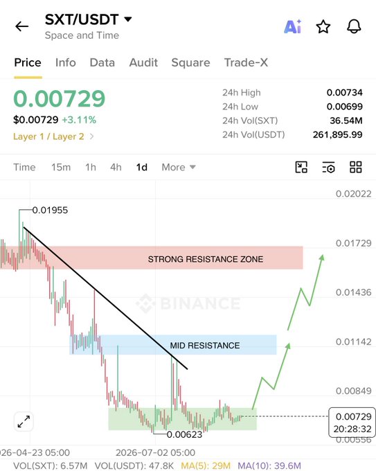 A Binance SXT/USDT 1-day candlestick chart shows the price at $0.00729 (+3.11%), with a $0.0062–$0.0075 demand zone highlighted at the bottom (marked at 0.00623), a mid-resistance band around $0.0114, and a strong resistance zone near $0.0173, illustrating the bullish setup referenced in the post targeting $0.0100, $0.0135, and $0.0165+.
