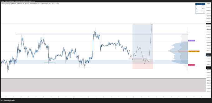 A TradingView chart of Bitcoin against the U.S. Dollar (BTC/USD) showing sideways price action within a defined range, with highlighted consolidation zones and a volume profile on the right indicating key support and resistance levels. The chart visually supports the caption's observation of price "chopping inside the range" with no decisive breakout.