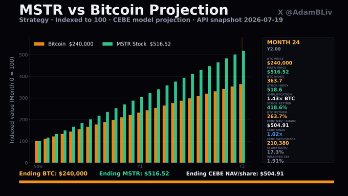 The image is a bar chart titled "MSTR vs Bitcoin Projection," showing indexed values from Month 0 to Year 2, with Bitcoin projected to reach $240,000 and MSTR stock at $516.52, alongside a Month 24 panel highlighting metrics like a 363.7% appreciation, 1.43x BTC, and CEBE NAV/share of $504.91.

The chart visually reinforces the post's argument that MSTR shareholders who hold through dilution understand their investment's true worth, as the projection shows MSTR ($516.52) outperforming Bitcoin ($240,000) on a per-share basis, delivering a CEBE NAV/share value of $504.91.