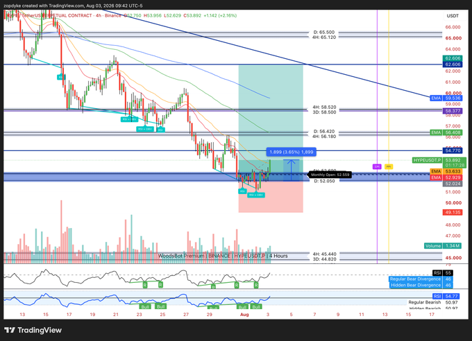 A 4-hour TradingView chart of HYPE/USDT on Binance shows a recent bullish breakout above the $52 resistance zone (marked "Monthly Open"), with price currently around $53.89 (+2.16%), supporting the poster's call for further upside toward the $56 target region indicated by horizontal resistance levels.