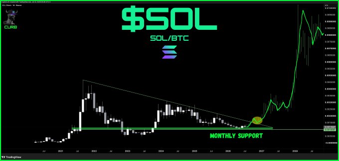 A candlestick chart displaying $SOL/BTC trading pair with a descending triangle pattern and a marked 'Monthly Support' level showing a recent breakout.