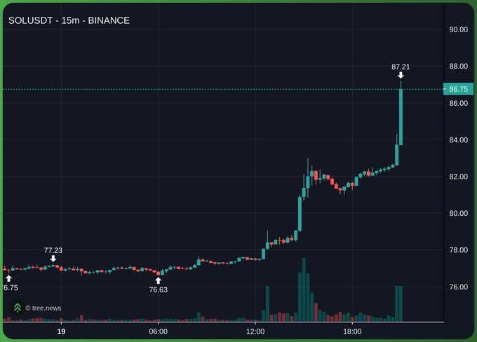 The image is a 15-minute candlestick chart for SOLUSDT on Binance, showing a sharp rally from around $76.63 to a peak of $87.21, illustrating the bullish momentum that aligns with the post's excitement about Solana nearing $90.