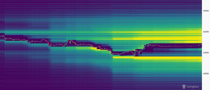 A heatmap of Bitcoin's liquidation levels shows clusters of long positions stacked heavily around $63,000–$64,000 and short liquidity concentrated near $62,000–$62,500, visually reinforcing the post's claim that $BTC is squeezed between significant liquidation zones above and below, setting up an imminent directional move.
