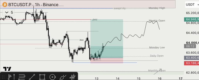 A TradingView chart for BTCUSDT.P on Binance showing price action around the $64,000-$65,200 range, with annotations marking 'bos', 'poc', 'Swept liq', 'Monday High', 'Weekly Open', 'Monday Low', 'Daily Open', and 'Monthly Open'.