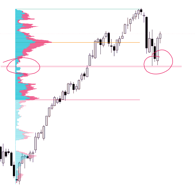 In this image, there is a chart or graph displaying a series of lines and bars that represent different price points for cryptocurrency, like Bitcoin. The main focus of the image seems to be centered around Bitcoin's price fluctuations over time as indicated by the various symbols. As seen in the description provided, someone might have interpreted it to mean that low volume nodes don't work due to the presence of multiple small peaks and valleys throughout the chart, which are often indicative of unstable cryptocurrency markets. The post also mentions that NQ appears at the first low-volume node, suggesting an analysis or interpretation regarding this specific cryptocurrency's performance in the market based on the visual data provided by the chart.
