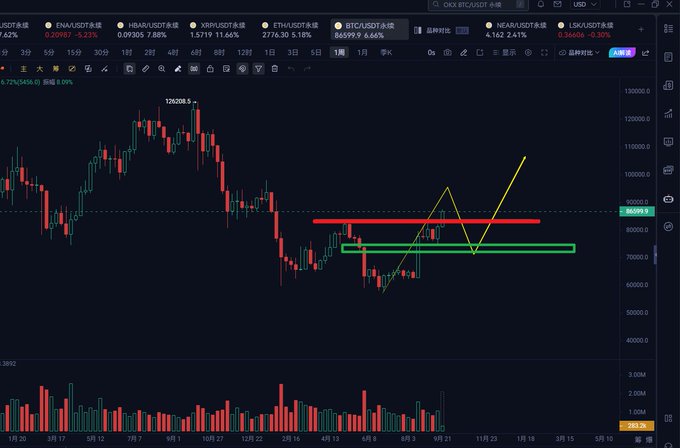 A cryptocurrency trading chart on the BTC/USDT pair shows a candlestick price chart with technical analysis annotations, including a yellow trendline forming a triangle and red and green rectangular zones marked around the 80,000 price level.