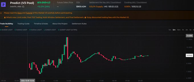 A candlestick chart of the PREDICT (P) V3 token on Trade BuildKey, showing a current price of $9.0042 with +9.0042 (24h change), an FDV of $900.42M, and supply metrics of 0.3% / 03:21:12 remaining. The chart visualizes the price action referenced in the post, where pre-market trading briefly pushed the token's fully diluted valuation (FDV) above $1 billion before pulling back to the displayed $900M level.
